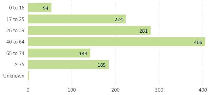 Age group deaths