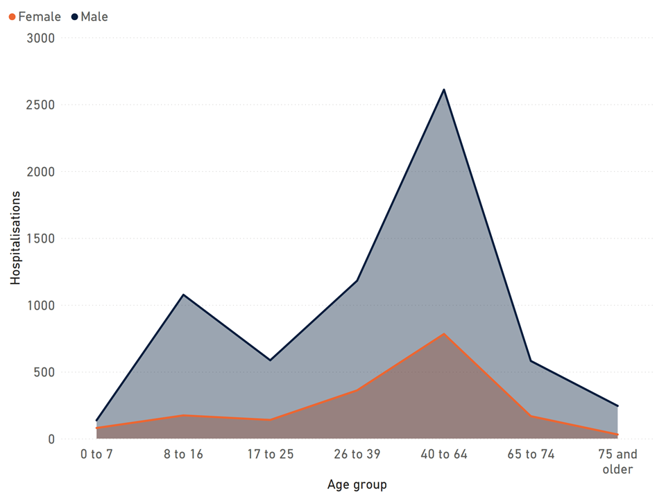 Cyclist hospitalisations by age