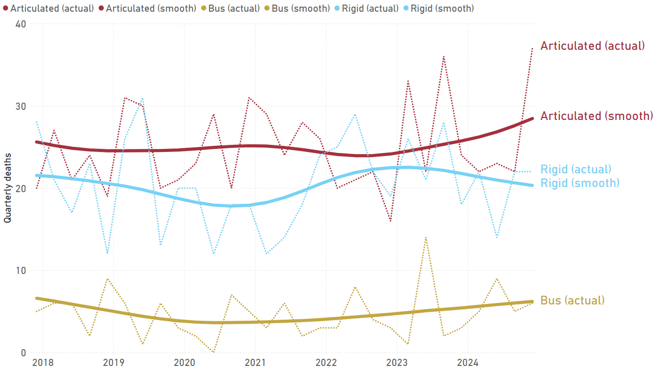 Quarterly counts of deaths in crashes involving heavy vehicles, with trend