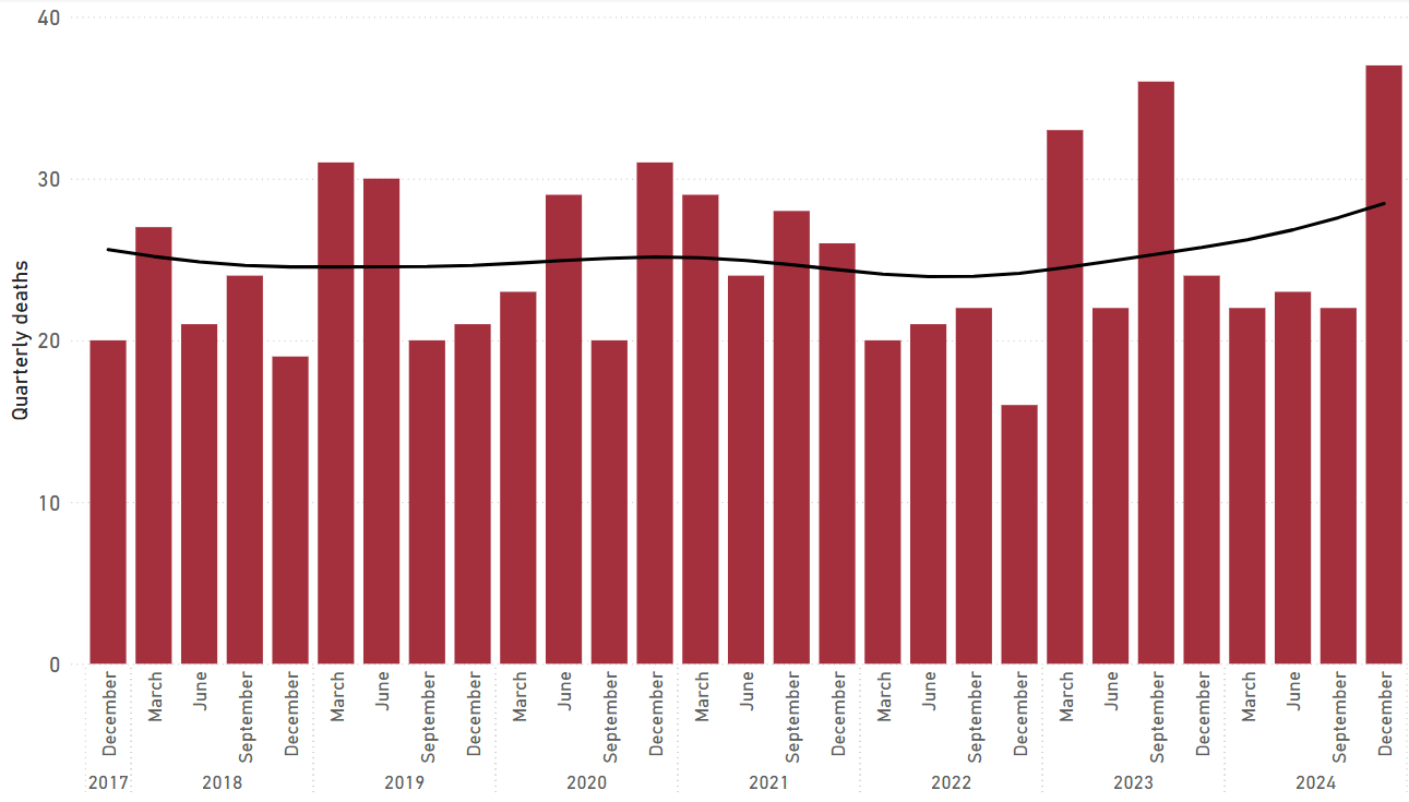 Quarterly counts of deaths in crashes involving articulated trucks, with trend