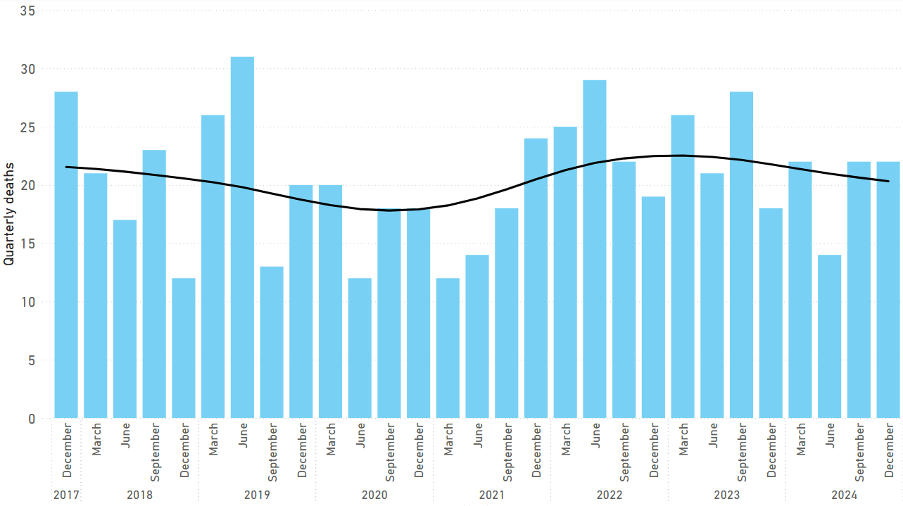 Quarterly counts of deaths in crashes involving heavy rigid trucks, with trend