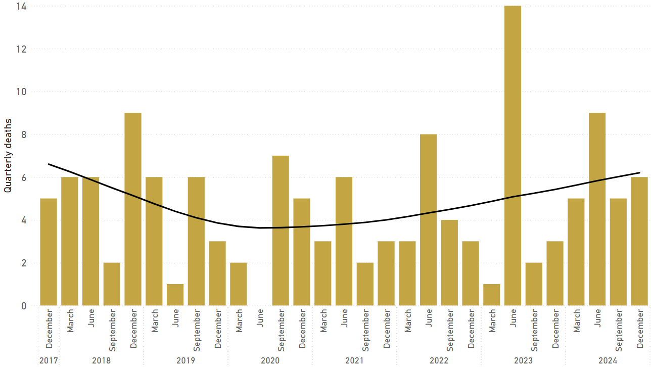 Quarterly counts of deaths in crashes involving buses, with trend