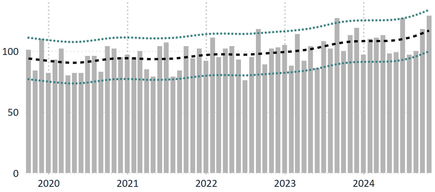 5 year trend