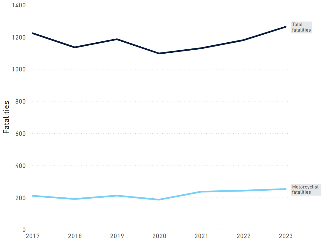 Motorcyclist and total road deaths, 2017-2023