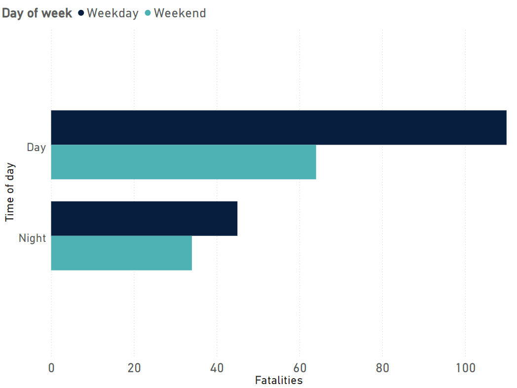 Motorcyclist road deaths by day of week and time of day, 2023