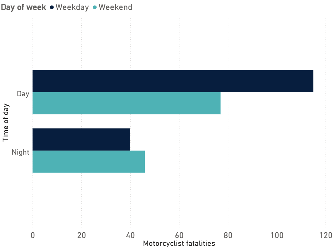 Motorcyclist road deaths by day of week and time of day, 2024