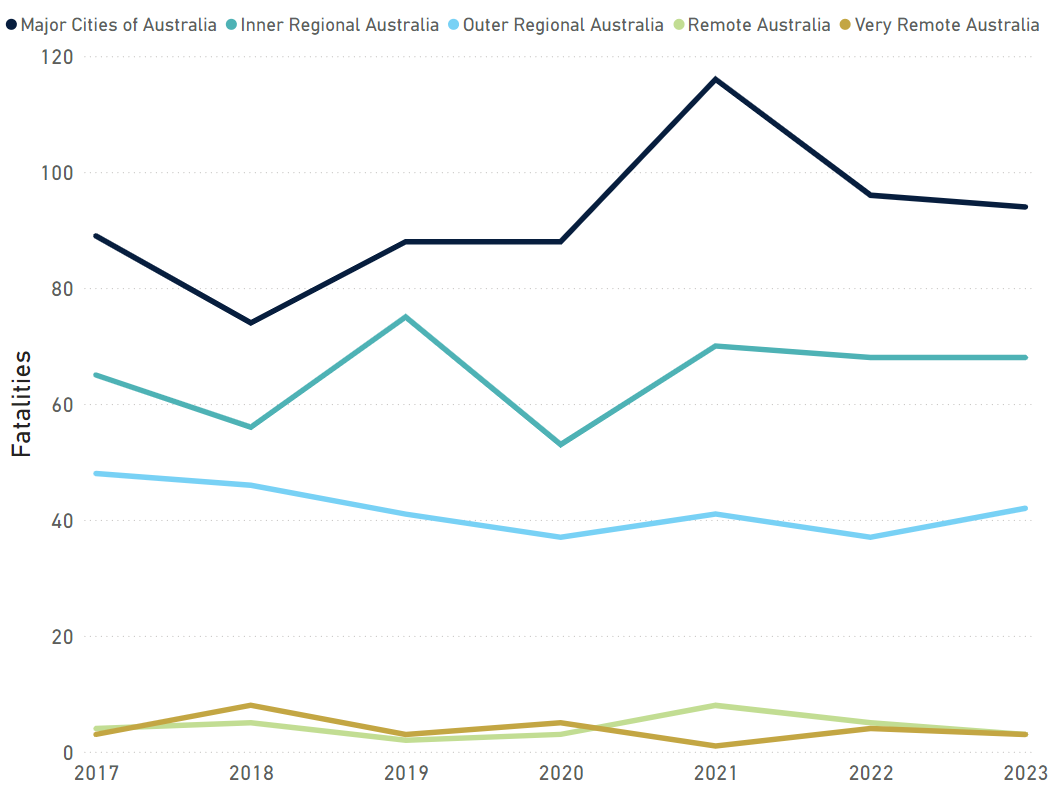 Motorcyclist road deaths by ABS Remoteness Area, 2017-2023