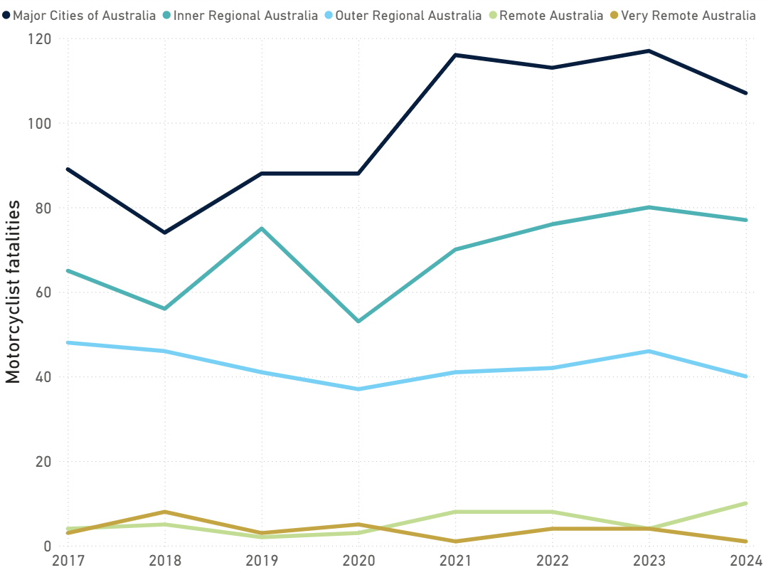 Motorcyclist road deaths by ABS Remoteness Area, 2017-2024