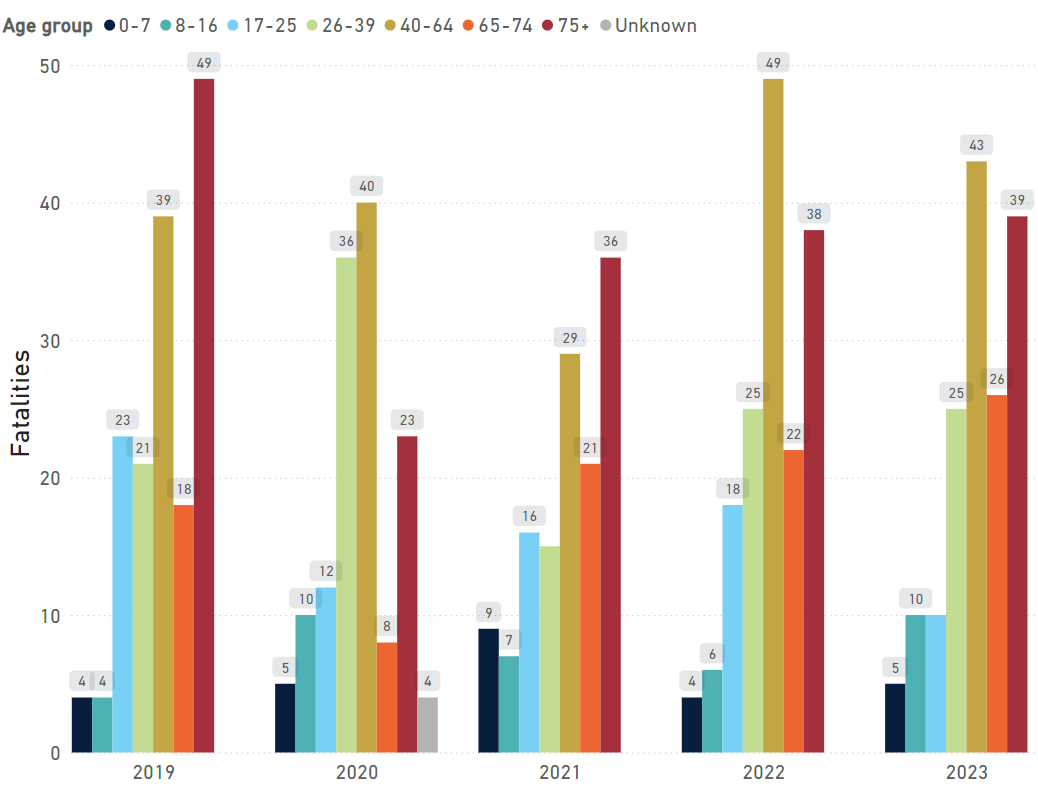 Annual pedestrian fatalities by age group, 2019-2023