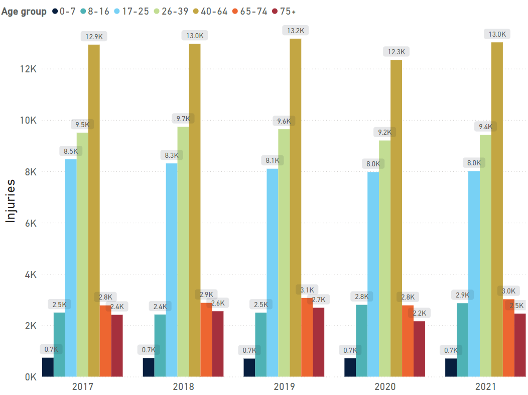 Annual pedestrian hospitalised injuries by age group, 2017-2021