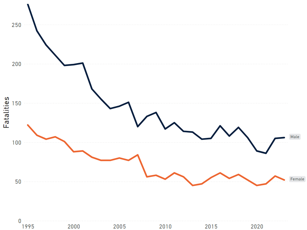 Annual pedestrian fatalities by sex, 1995-2023