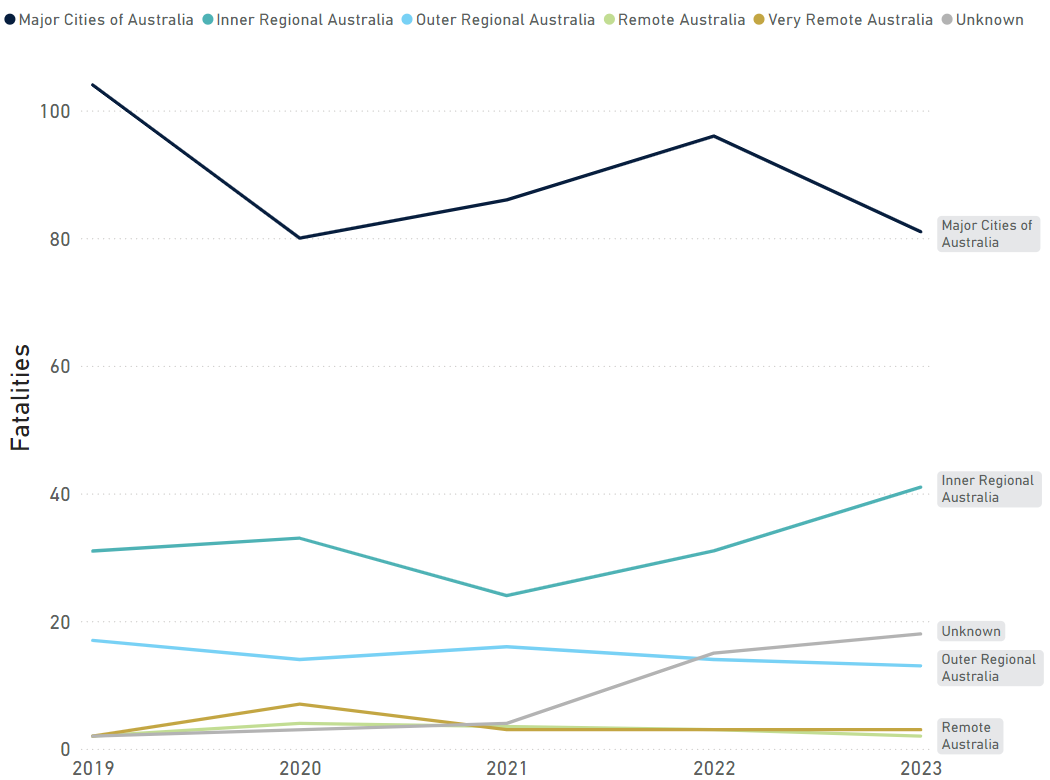 Annual pedestrian fatalities by ABS Remoteness Area, 2019-2023