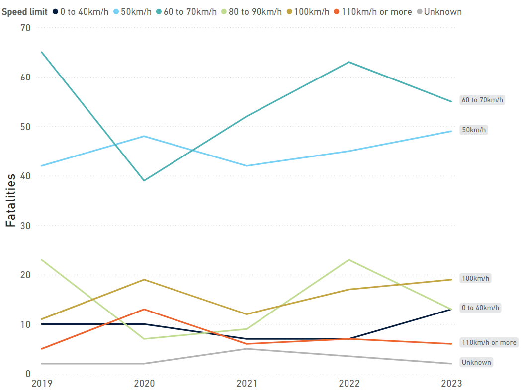 Annual pedestrian fatalities by posted speed limit, 2019-2023
