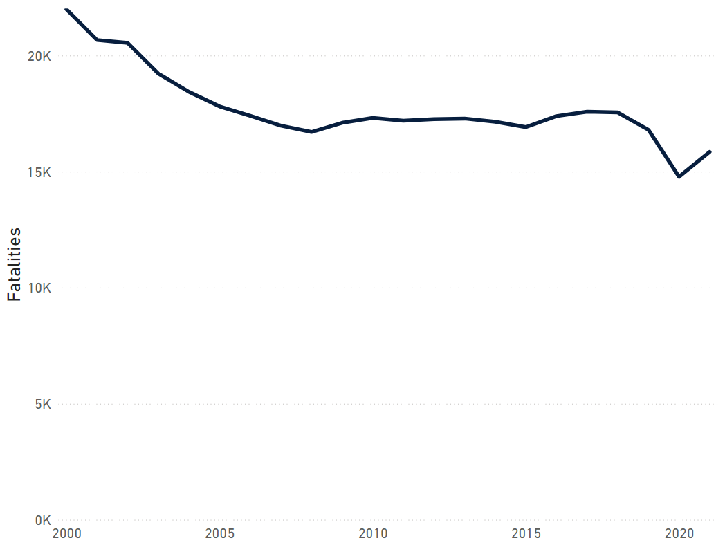 Annual pedestrian fatalities, 34 OECD countries, 2000-2021