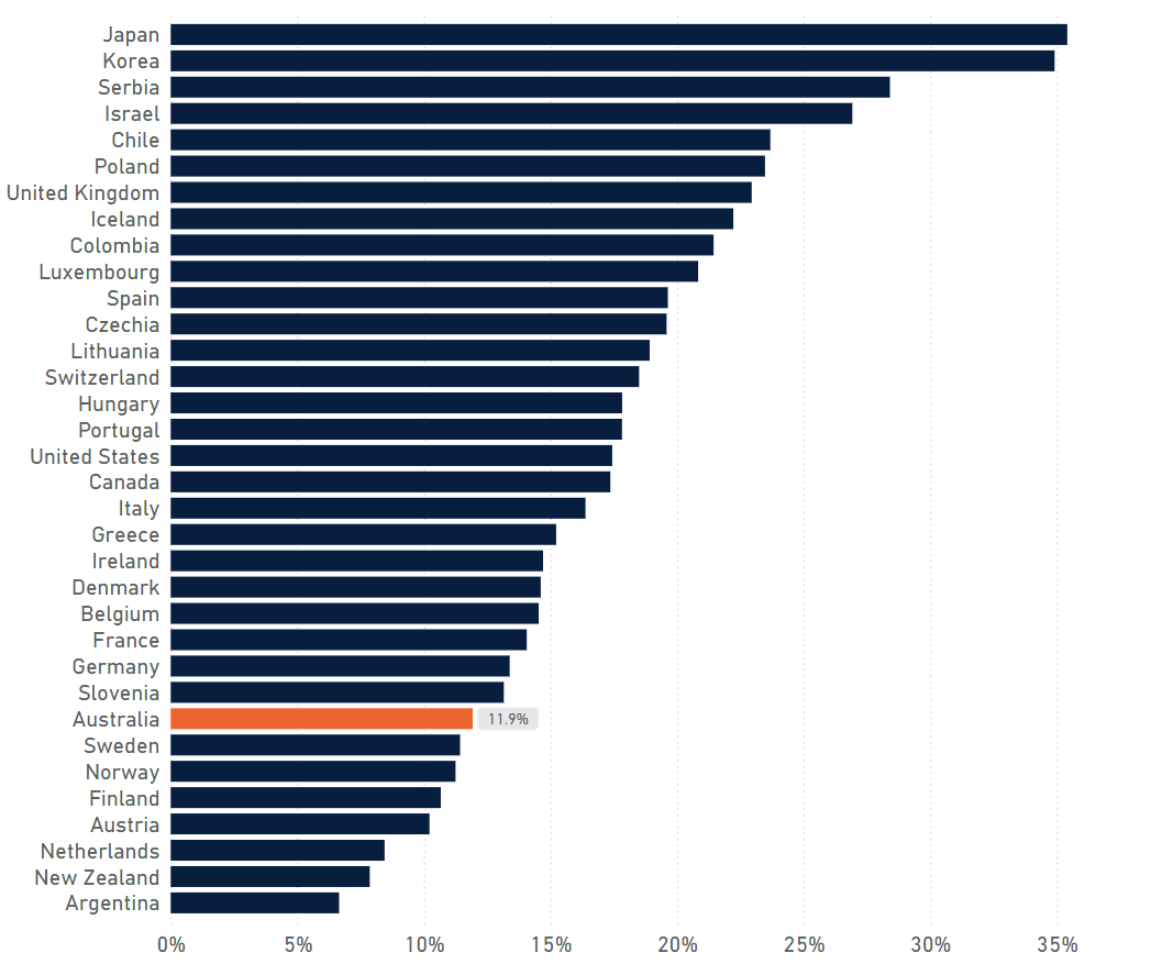 Pedestrian fatalities as a percentage of all road fatalities, 34 OECD countries, 2021