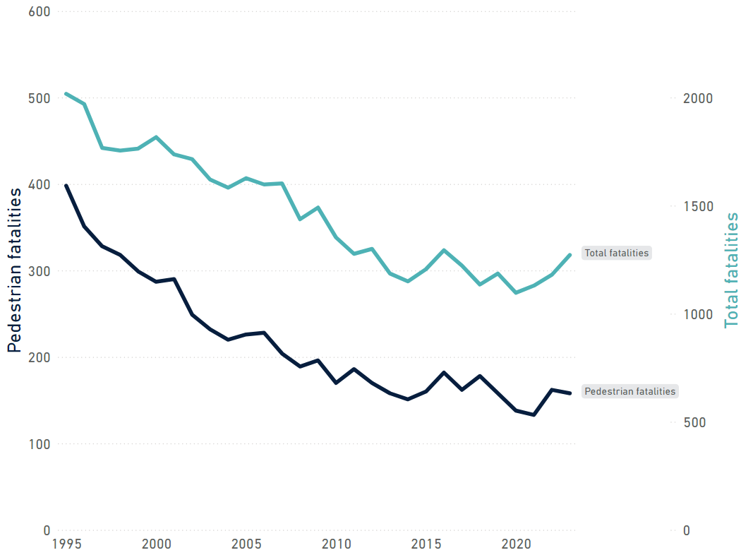 Annual road fatalities in Australia, pedestrians and total fatalities, 1995-2023