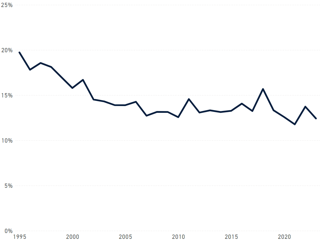 Pedestrian fatalities as a percentage of all road fatalities in Australia, 1995-2023