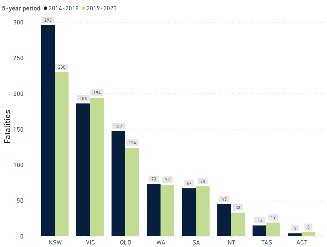 Pedestrian fatalities by state and territory, 2014-2018 and 2019-2023 (5-year totals)