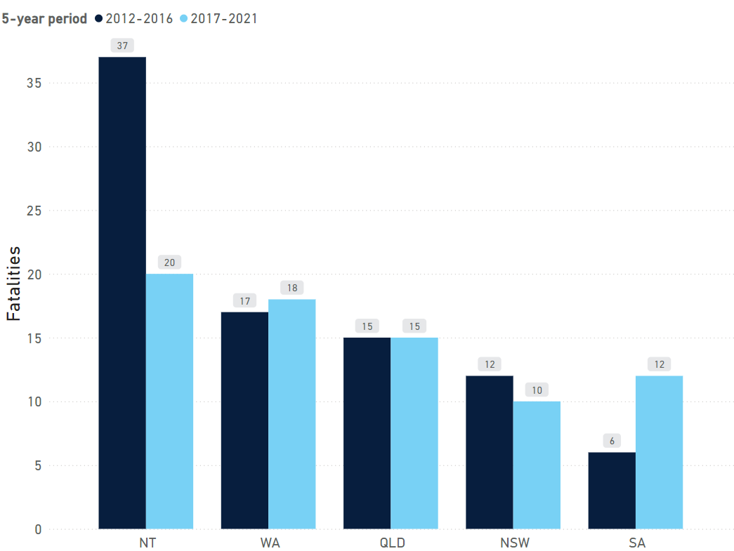 First Nations Peoples’ pedestrian fatalities by state and territory, 2012-2016 and 2017-2021 (5-year totals)