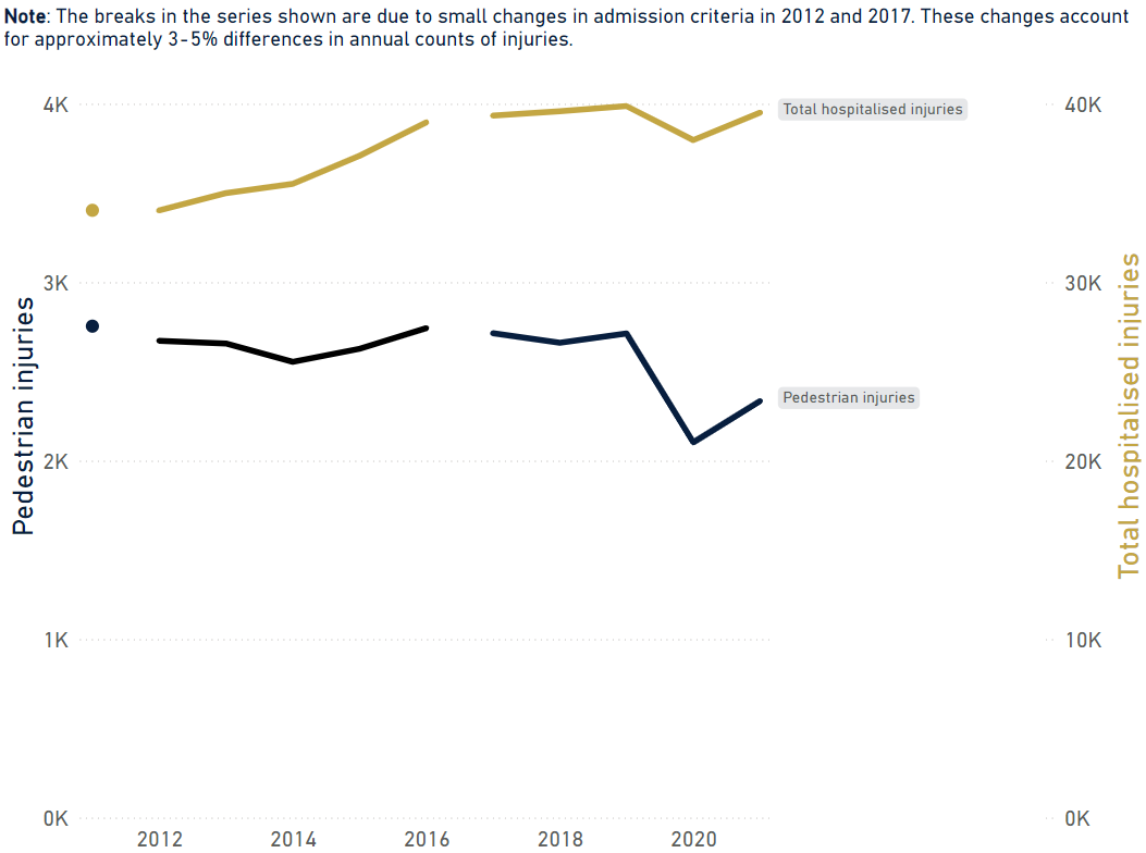 Annual pedestrian and total traffic hospitalised injuries, 2011-2021