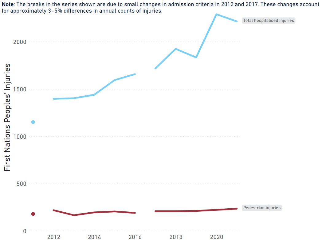 Annual First Nations Peoples’ pedestrian and total traffic hospitalised injuries in Australia, 2011-2021