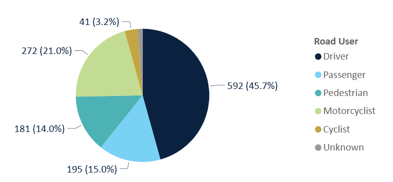 Deaths by road user