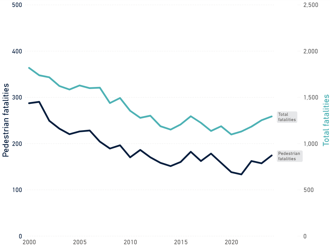Annual road fatalities in Australia, pedestrians and total fatalities