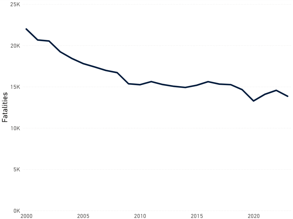 Annual pedestrian fatalities, 34 OECD countries, 2000-2023