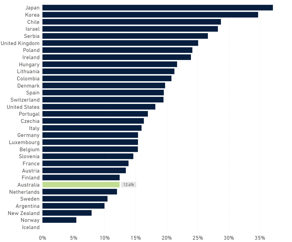 Pedestrian fatalities as a percentage of all road fatalities, 34 OECD countries, 2023