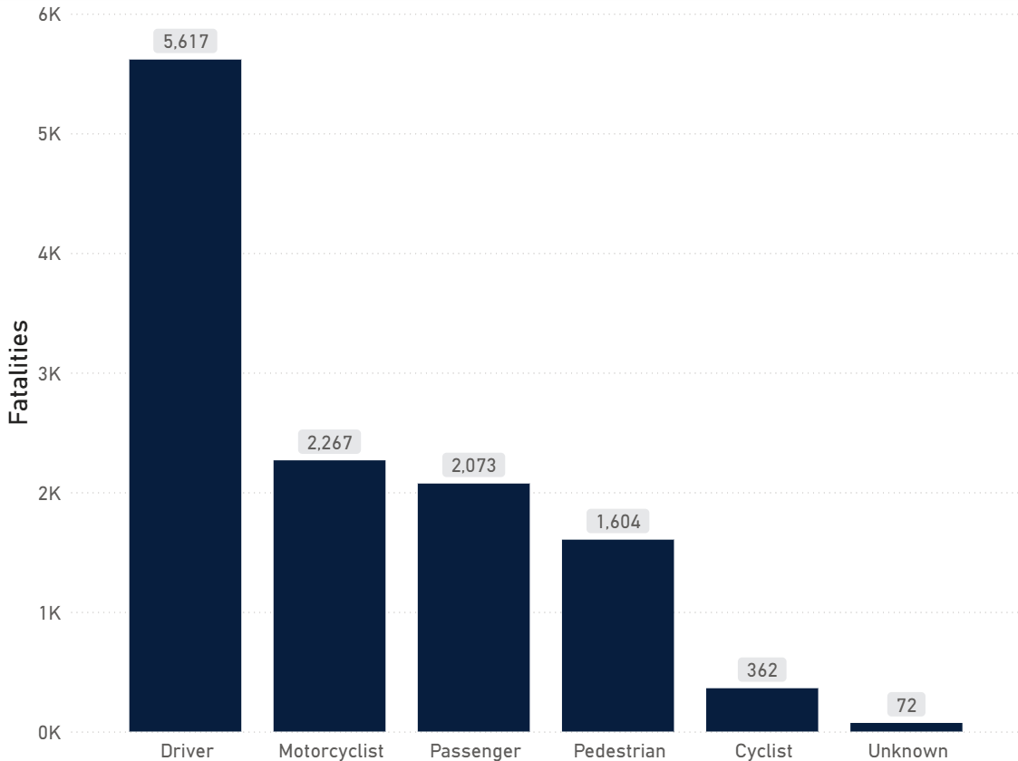All road fatalities in Australia, 2015-2024 combined total