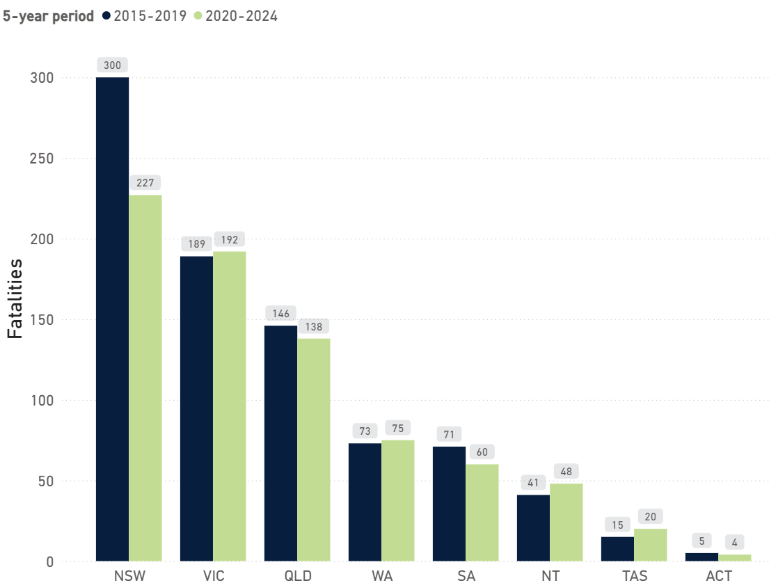 Pedestrian fatalities by state and territory