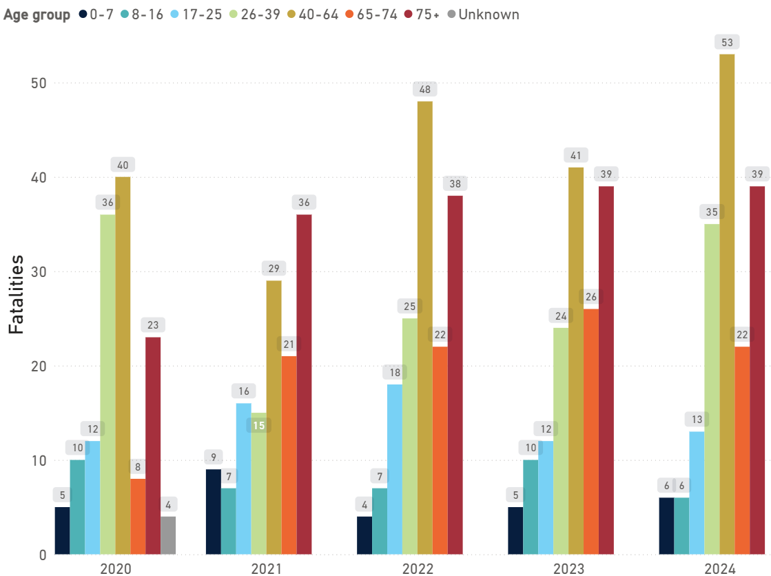 Annual pedestrian fatalities by age group