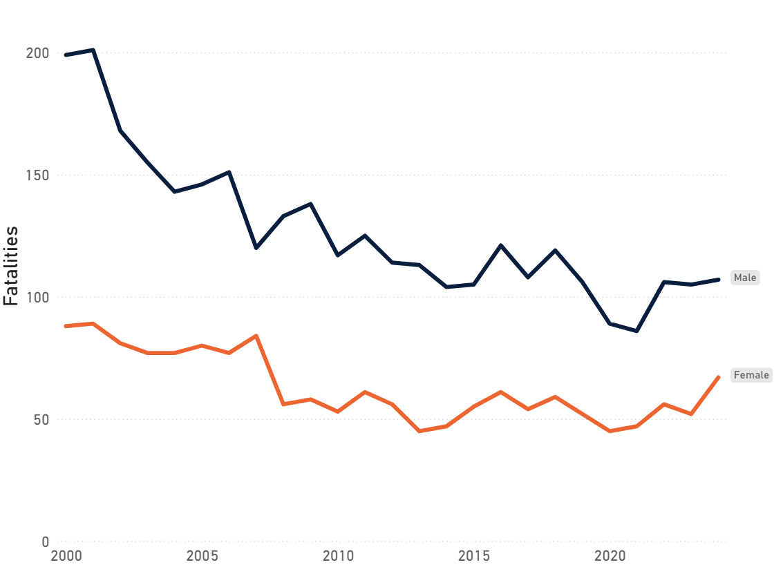 Annual pedestrian fatalities by sex