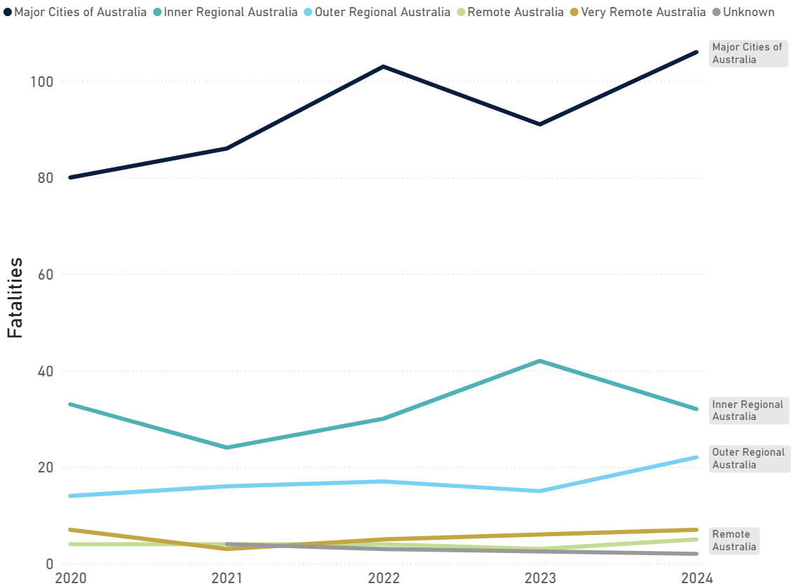 Annual pedestrian fatalities by ABS Remoteness Area