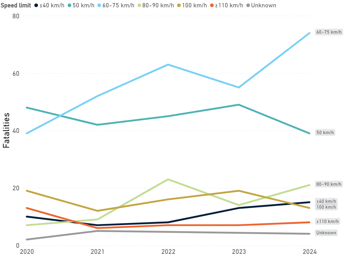 Annual pedestrian fatalities by posted speed limit