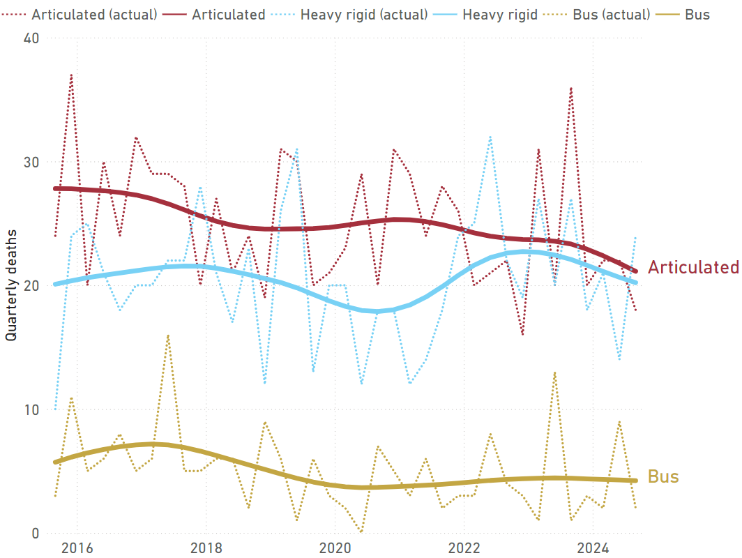 Quarterly counts of deaths in crashes involving heavy vehicles, with trend