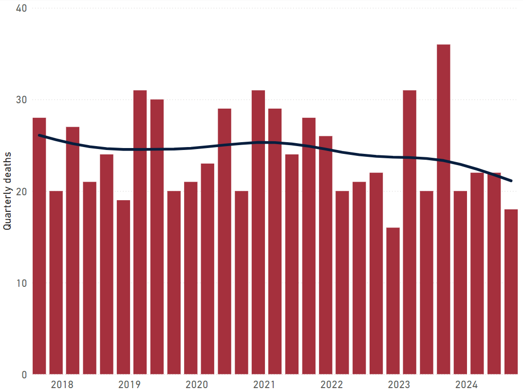 Quarterly counts of deaths in crashes involving articulated trucks, with trend