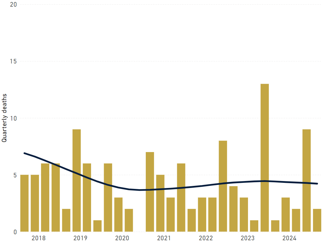 Quarterly counts of deaths in crashes involving buses, with trend