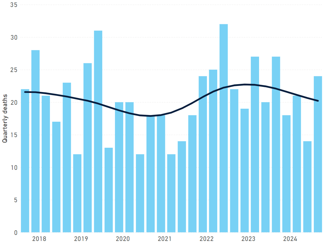 Quarterly counts of deaths in crashes involving heavy rigid trucks, with trend