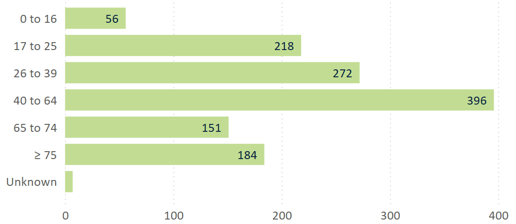 Deaths by age group