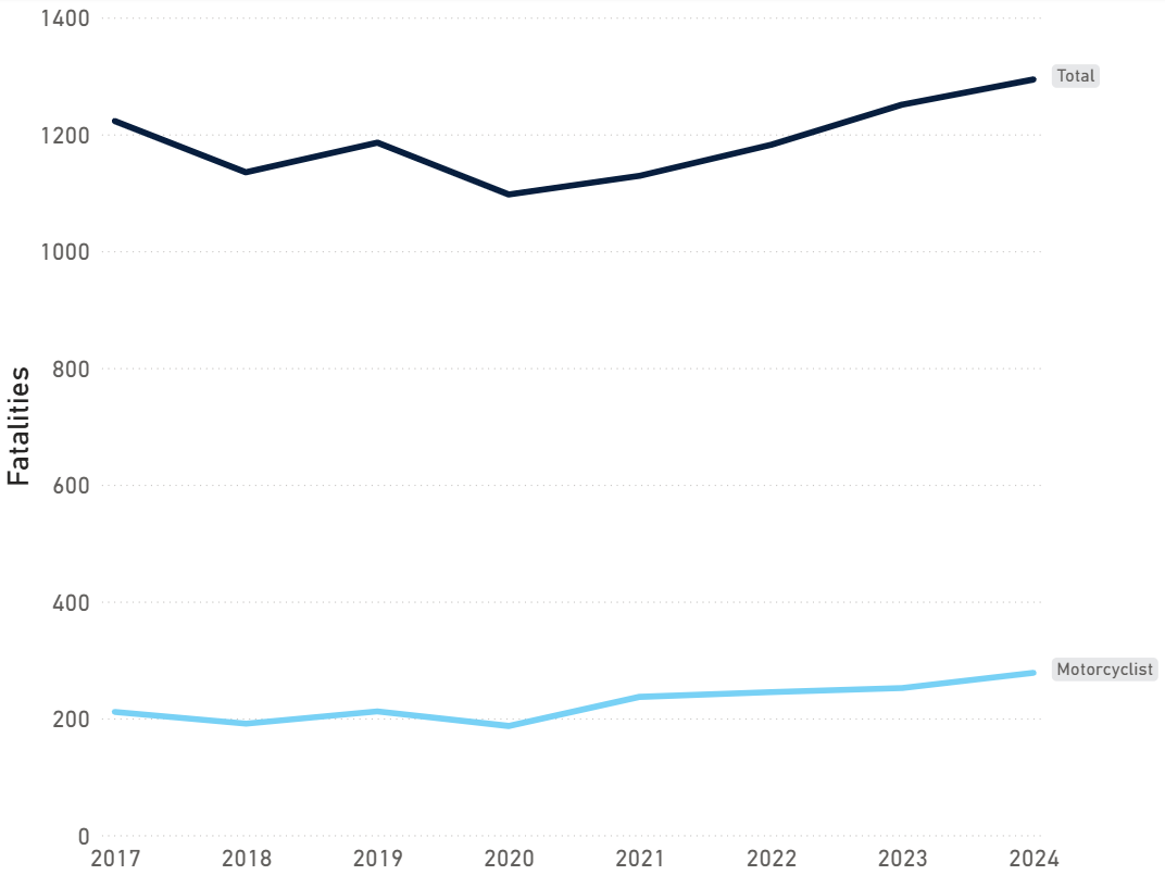 Motorcyclist and total road deaths, 2017-2024