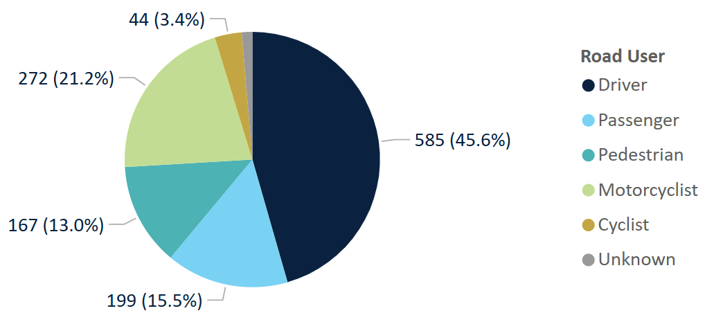 Deaths by road user