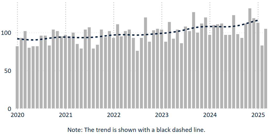 Monthly road deaths with trend